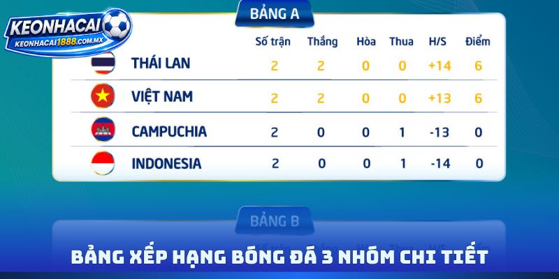 Bảng xếp hạng bóng đá 3 nhóm chi tiết